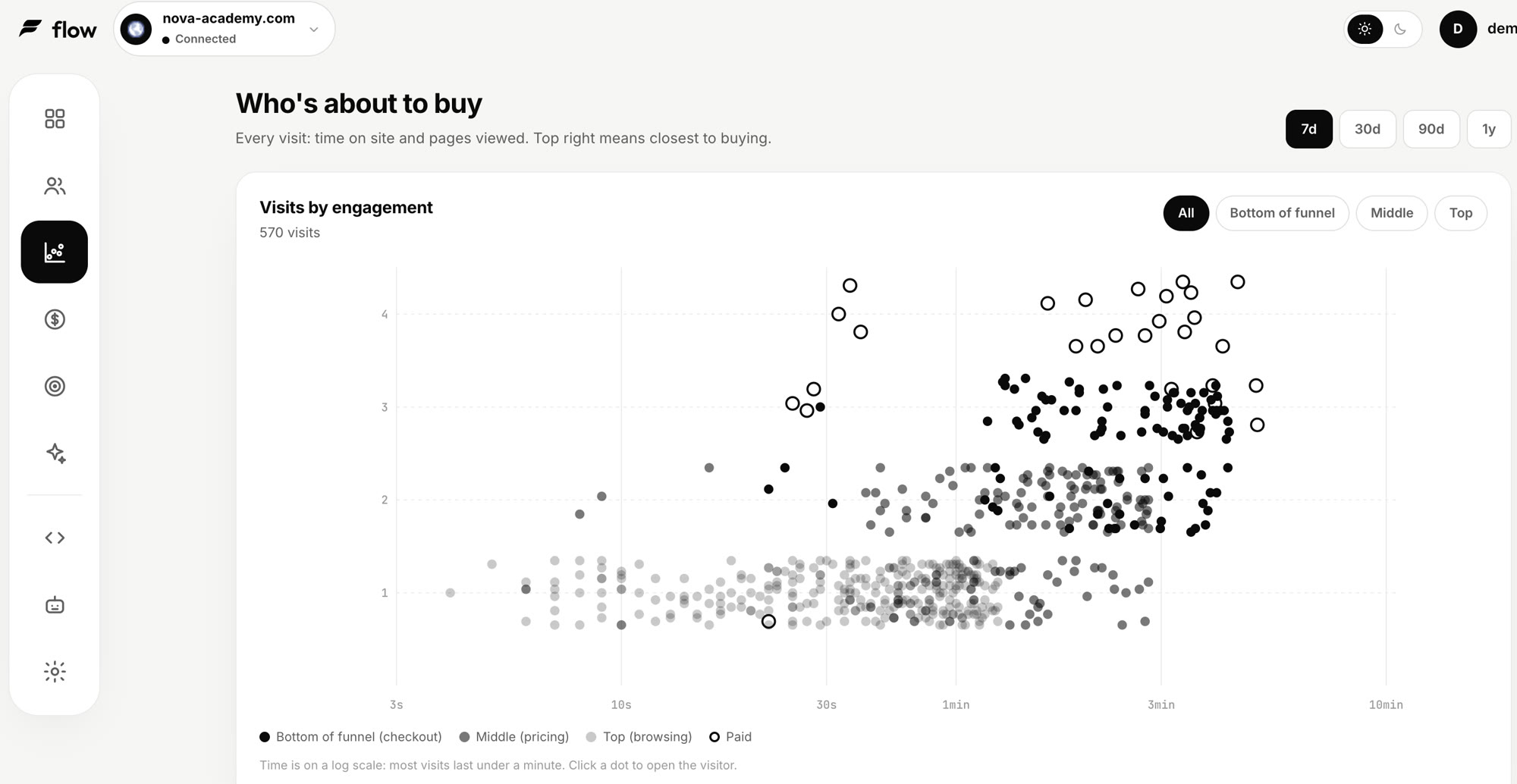 Flow: who's about to buy, every visit by time on site and pages viewed